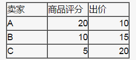 速賣通直通車的收費(fèi)方式是什么